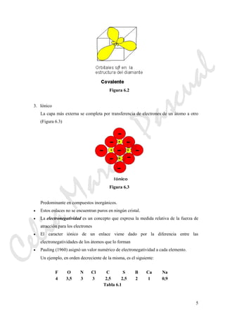 5
Figura 6.2
3. Iónico
La capa más externa se completa por transferencia de electrones de un átomo a otro
(Figura 6.3)
Figura 6.3
Predominante en compuestos inorgánicos.
• Estos enlaces no se encuentran puros en ningún cristal.
• La electronegatividad es un concepto que expresa la medida relativa de la fuerza de
atracción para los electrones
• El caracter iónico de un enlace viene dado por la diferencia entre las
electronegatividades de los átomos que lo forman
• Pauling (1960) asignó un valor numérico de electronegatividad a cada elemento.
Un ejemplo, en orden decreciente de la misma, es el siguiente:
F O N Cl C S B Ca Na
4 3,5 3 3 2,5 2,5 2 1 0,9
Tabla 6.1
CeliaMarcosPascual
 
