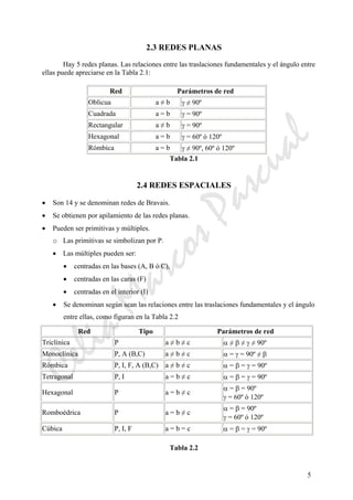 CeliaMarcosPascual
5
2.3 REDES PLANAS
Hay 5 redes planas. Las relaciones entre las traslaciones fundamentales y el ángulo entre
ellas puede apreciarse en la Tabla 2.1:
Red Parámetros de red
Oblicua a ≠ b γ ≠ 90º
Cuadrada a = b γ = 90º
Rectangular a ≠ b γ = 90º
Hexagonal a = b γ = 60º ó 120º
Rómbica a = b γ ≠ 90º, 60º ó 120º
Tabla 2.1
2.4 REDES ESPACIALES
• Son 14 y se denominan redes de Bravais.
• Se obtienen por apilamiento de las redes planas.
• Pueden ser primitivas y múltiples.
o Las primitivas se simbolizan por P.
• Las múltiples pueden ser:
• centradas en las bases (A, B ó C),
• centradas en las caras (F)
• centradas en el interior (I)
• Se denominan según sean las relaciones entre las traslaciones fundamentales y el ángulo
entre ellas, como figuran en la Tabla 2.2
Red Tipo Parámetros de red
Triclínica P a ≠ b ≠ c α ≠ β ≠ γ ≠ 90º
Monoclínica P, A (B,C) a ≠ b ≠ c α = γ = 90º ≠ β
Rómbica P, I, F, A (B,C) a ≠ b ≠ c α = β = γ = 90º
Tetragonal P, I a = b ≠ c α = β = γ = 90º
Hexagonal P a = b ≠ c
α = β = 90º
γ = 60º ó 120º
Romboédrica P a = b ≠ c
α = β = 90º
γ = 60º ó 120º
Cúbica P, I, F a = b = c α = β = γ = 90º
Tabla 2.2
 