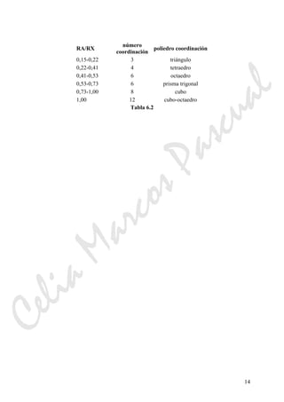 14
RA/RX
número
coordinación
poliedro coordinación
0,15-0,22 3 triángulo
0,22-0,41 4 tetraedro
0,41-0,53 6 octaedro
0,53-0,73 6 prisma trigonal
0,73-1,00 8 cubo
1,00 12 cubo-octaedro
Tabla 6.2
CeliaMarcosPascual
 