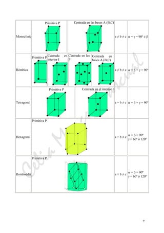 CeliaMarcosPascual
7
Monoclínic
Primitiva P Centrada en las bases A (B,C)
a ≠ b ≠ c α = γ = 90º ≠ β
Rómbica
Primitiva P
Centrada en
interior I
Centrada en las c
F
Centrada en
bases A (B,C)
a ≠ b ≠ c α = β = γ = 90º
Tetragonal
Primitiva P Centrada en el interior I
a = b ≠ c α = β = γ = 90º
Hexagonal
Primitiva P
a = b ≠ c
α = β = 90º
γ = 60º ó 120º
Romboédri
Primitiva P
a = b ≠ c
α = β = 90º
γ = 60º ó 120º
 