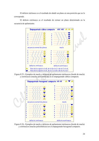 CeliaMarcosPascual
24
El defecto intrínseco es el resultado de añadir un plano en una posición que no le
corresponde.
El defecto extrínseco es el resultado de extraer un plano determinado en la
secuencia de apilamiento.
Figura 8.23.- Ejemplos de macla y defectos de apilamiento intrínsecos (borde de macla)
y extrínsecos (maclas polisintéticas) en el empaquetado cúbico compacto.
Figura 8.24.- Ejemplos de macla y defectos de apilamiento intrínsecos (borde de macla)
y extrínsecos (maclas polisintéticas) en el empaquetado hexagonal compacto.
 