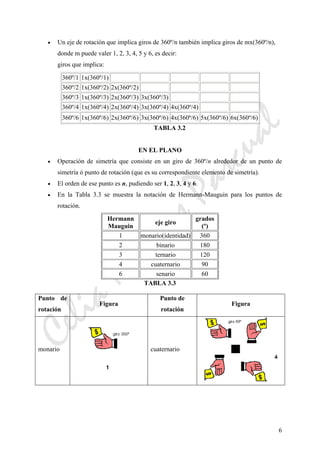 CeliaMarcosPascual
6
• Un eje de rotación que implica giros de 360º/n también implica giros de mx(360º/n),
donde m puede valer 1, 2, 3, 4, 5 y 6, es decir:
giros que implica:
360º/1 1x(360º/1)
360º/2 1x(360º/2) 2x(360º/2)
360º/3 1x(360º/3) 2x(360º/3) 3x(360º/3)
360º/4 1x(360º/4) 2x(360º/4) 3x(360º/4) 4x(360º/4)
360º/6 1x(360º/6) 2x(360º/6) 3x(360º/6) 4x(360º/6) 5x(360º/6) 6x(360º/6)
TABLA 3.2
EN EL PLANO
• Operación de simetría que consiste en un giro de 360º/n alrededor de un punto de
simetría ó punto de rotación (que es su correspondiente elemento de simetría).
• El orden de ese punto es n, pudiendo ser 1, 2, 3, 4 y 6.
• En la Tabla 3.3 se muestra la notación de Hermann-Mauguin para los puntos de
rotación.
Hermann
Mauguin
eje giro
grados
(º)
1 monario(identidad) 360
2 binario 180
3 ternario 120
4 cuaternario 90
6 senario 60
TABLA 3.3
Punto de
rotación
Figura
Punto de
rotación
Figura
monario cuaternario
 