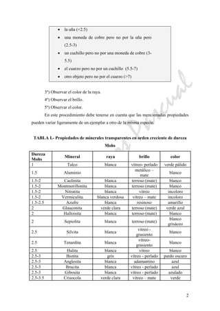 CeliaMarcosPascual
2
• la uña (<2.5)
• una moneda de cobre pero no por la uña pero
(2.5-3)
• un cuchillo pero no por una moneda de cobre (3-
5.5)
• el cuarzo pero no por un cuchillo (5.5-7)
• otro objeto pero no por el cuarzo (>7)
3º) Observar el color de la raya.
4º) Observar el brillo.
5º) Observar el color.
En este procedimiento debe tenerse en cuenta que las mencionadas propiedades
pueden variar ligeramente de un ejemplar a otro de la misma especie.
TABLA I.- Propiedades de minerales transparentes en orden creciente de dureza
Mohs
Dureza
Mohs
Mineral raya brillo color
1 Talco blanca vítreo- perlado verde pálido
1.5 Aluminio
metálico –
mate
blanco
1.5-2 Caolinita blanca terroso (mate) blanco
1.5-2 Montmorillonita blanca terroso (mate) blanco
1.5-2 Nitratita blanca vítreo incoloro
1.5-2 Vermiculita blanca verdosa vítreo – mate incoloro
1.5-2.5 Azufre blanca resinoso amarillo
2 Glauconita verde clara terroso (mate) verde azul
2 Halloisita blanca terroso (mate) blanco
2 Sepiolita blanca terroso (mate)
blanco
grisáceo
2.5 Silvita blanca
vítreo -
grasiento
blanco
2.5 Tenardita blanca
vítreo-
grasiento
blanco
2.5 Halita blanca vítreo blanco
2.5-3 Biotita gris vítreo - perlado pardo oscuro
2.5-3 Anglesita blanca adamantino azul
2.5-3 Brucita blanca vítreo - perlado azul
2.5-3 Gibosita blanca vítreo - perlado azulado
2.5-3.5 Crisocola verde clara vítreo – mate verde
 
