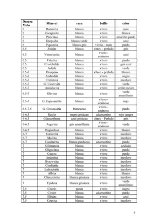 CeliaMarcosPascual
5
Dureza
Mohs
Mineral raya brillo color
6 Rodonita blanca vítreo rosa
6 Escapolita blanca vítreo blanca
6 Periclasa blanca vítreo amarillo pardo
6 Diópsido blanca verde vítreo azul
6 Pigeonita blanca gris vítreo – mate pardo
6.5 Zoisita blanca vítreo - perlado gris
6.5 Vesuvianita blanca
vítreo -
resinoso
azul
6.5 Fatalita blanca vítreo pardo
6.5 Cristobalita blanca vítreo gris azul
6.5 Jadeita blanca vítreo verde
6.5-7 Diásporo blanca vítreo - perlado blanco
6.5-7 Andradita blanca vítreo negro
6.5-7 Tridimita blanca vítreo incoloro
6.5-7 G. Uvarovita blanca vítreo verde
6.5-7 Andalucita blanca vítreo verde oscuro
6.5-7 Olivino blanca vítreo
verde
amarillento
6.5-7 G. Espessartita blanca
vítreo -
resinoso
rojo
6.5-7.5 G. Grossularia blancuzco
vítreo -
resinoso
pardo
6-6.5 Rutilo negro grisácea adamantino rojo sangre
6-6.5 Glaucophana azul grisácea vítreo - Perlado gris
6-6.5 Aegirina gris amarillenta
vítreo -
resinoso
verde
6-6.5 Plagioclasa blanca vítreo blanco
6-7 Forsterita blanca vítreo incoloro
6-7 Mullita blanca vítreo incoloro
6-7 Cassiterita blanca parduzca adamantino pardo
7 Sillimanita blanca vítreo azulado
7 Oligoclasa blanca vítreo pardo
7 Cuarzo blanca vítreo pardo
7 Andesina blanca vítreo incoloro
7 Bytownita blanca vítreo incoloro
7 Cordierita blanca vítreo incoloro
7 Labradorita blanca vítreo incoloro
7 Albita blanca vítreo blanco
7 Clinozoisita blanca grisácea vítreo incoloro
7 Epidota blanca grisácea vítreo
verde
amarillento
7.5 Chorlo parda vítreo negro
7.5 Circón blanca adamantino pardo
7.5 Elbaita blanca vítreo azul
7.5 Coesita blanca vítreo incoloro
 