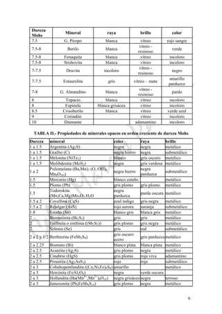 CeliaMarcosPascual
6
Dureza
Mohs
Mineral raya brillo color
7.5 G. Piropo blanca vítreo rojo sangre
7.5-8 Berilo blanca
vítreo -
resinoso
verde
7.5-8 Fenaquita blanca vítreo incoloro
7.5-8 Stishovita blanca vítreo incoloro
7-7.5 Dravita incoloro
vítreo -
resinoso
negro
7-7.5 Estaurolita gris vítreo – mate
amarillo
parduzco
7-8 G. Almandino blanca
vítreo -
resinoso
pardo
8 Topacio blanca vítreo incoloro
8 Espinela blanca grisácea vítreo incoloro
8.5 Crisoberilo blanca vítreo verde azul
9 Corindón vítreo incoloro
10 Diamante adamantino incoloro
TABLA II.- Propiedades de minerales opacos en orden creciente de dureza Mohs
Dureza mineral color raya brillo
1 a 1.5 Argentita (Ag2S) negra negra metálico
1 a 1.5 Grafito (C) negra hierro negra submetálico
1 a 1.5 Melonita (NiTe2) blanco gris oscuro metálico
1 a 1.5 Molibdenita (MoS2) negra gris verdosa metálico
1 a 2
Psilomelana (Ba,Mn)3 (O, OH)6
Mn8O16))
negra hierro
negra
parduzca
submetálico
1.5 Mercurio (Hg) blanco estaño metálico
1.5 Plomo (Pb) gris plomo gris plomo metálico
1.5
Todorokita
(Mn,Ca,Mg)Mn3O7.H2O
negra
parduzca
parda oscura metálico
1.5 a 2 Covellina (CuS) azul indigo gris negra metálico
1.5 a 2 Rejalgar (AsS) rojo aurora naranja submetálico
1.8 Estaño (Sn) blanco gris blanca gris metálico
2 Bismutinita (Bi2S3) gris gris metálico
2 Estibnita o estibina ((Sb2S3)) gris plomo gris negra metálico
2 Selenio (Se) gris red submetálico
2 a 2 y 1/2 Berthierita (FeSb2S4)
gris oscuro
acero
gris parduzca metálico
2 a 2.25 Bismuto (Bi) blanco plata blanca plata metálico
2 a 2.5 Acantita (Ag2S) gris plomo negra metálico
2 a 2.5 Cinabrio (HgS) gris plomo roja viva adamantino
2 a 2.5 Proustita (Ag3AsS3) rojo roja submetálico
2 a 3 Cobaltopentlandita ((Co,Ni,Fe)9S8) amarillo metálico
2 a 3 Hercinita (FeAl2O4) negra verde oscura
2 a 3 Hollandita (Ba(Mn4+
,Mn2+
)8O16) negra grisáceo negra terroso
2 a 3 Jamesonita (Pb4FeSb6S14) gris plomo negra metálico
 