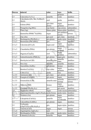 CeliaMarcosPascual
7
Dureza mineral color raya brillo
grisácea
2.5 Calaverita (AuTe2) amarillo verde metálico
2.5
Calcofanita ((Zn, Mn, Fe)Mn3O7 ·
3H2O)
azul parda metálico
2.5 Galena (PbS)
gris claro
plomo
negra
grisácea
metálico
2.5 Pirargirita (Ag3SbS3) rojo fuerte roja cereza submetálico
2.5 Plata (Ag) blanco plata blanca plata metálico
2.5 Quenselita (PbMn3+
O2(OH)) negra
gris parduzca
oscura
terroso
2.5 Zinc (Zn) gris azul gris clara metálico
2.5 a 3 Boulangerita (Pb5Db4S11) gris plomo parda rojiza metálico
2.5 a 3 Bournonita (PbCuSbS3) gris gris metálico
2.5 a 3 Calcosina (β-Cu2S) negra azul
negra
grisácea
metálico
2.5 a 3 Clausthalita (PbSe) gris plomo
negra
grisácea
metálico
2.5 a 3 Digenita (Cu9O2) azul
negra
grisácea
submetálico
2.5 a 3 Galenobismutita (PbBi2S4) gris plomo negra gris metálico
2.5 a 3 Hawleyita (α-CdS) amarillo claro
amarilla
clara
metálico
2.5 a 3 Oro (Au) amarillo amarilla metálico
3 Aurostibita (AuSb2) gris plomo bronce metálico
3 Bornita (Cu5FeS4) rojo cobre
negra
grisácea
metálico
3 Cobre (Cu) parda rosa metálico
3 a 3.5 Antimonio (Sb) gris claro gris plomo metálico
3 a 3.5 Enargita (Cu3AsS4) gris acero negra metálico
3 a 3.5 Greenockita (CdS) amarillo miel
amarilla
naranja
adamantino a
terroso
3 a 3.5 Millerita (NiS) bronce
negra
verdosa
metálico
3 a 3.5 Zinkenita (Pb9Sb22S42) gris gris acero metálico
3.5 Alabandita (MnS) negra verde oscura submetálico
3.5 Argentopentlandita (Ag(Fe,Ni)8S8) parda bronce parda rojiza metálico
3.5 Arsénico (As) gris plomo negra metálico
3.5 Calcopirita (CuFeS2) amarillo
negra
averdosada
metálico
3.5 Calcostibita (CuSbS2) gris plomo negra metálico
3.5
Freibergita
((Ag,Cu,Fe)12(Sb,As)4S13)
gris negra rojiza metálico
3.5 Tenorita (CuO) negra negra terroso
3.5 a 4 Argentopirita (AgFe2S3) azul metálico
3.5 a 4 Breithauptita (NiSb) rojo cobre parda rojiza metálico
3.5 a 4 Cubanita (CuFe2S3) amarillo negra metálico
 