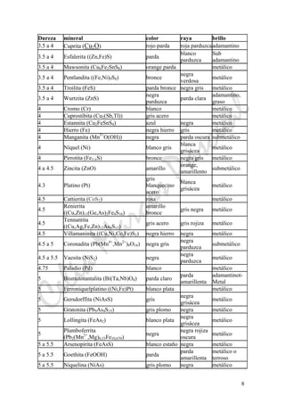 CeliaMarcosPascual
8
Dureza mineral color raya brillo
3.5 a 4 Cuprita (Cu2O) rojo parda roja parduzcaadamantino
3.5 a 4 Esfalerita ((Zn,Fe)S) parda
blanco
parduzca
Sub
adamantino
3.5 a 4 Mawsonita (Cu6Fe2SnS8) orange parda metálico
3.5 a 4 Pentlandita ((Fe,Ni)9S8) bronce
negra
verdosa
metálico
3.5 a 4 Troilita (FeS) parda bronce negra gris metálico
3.5 a 4 Wurtzita (ZnS)
negra
parduzca
parda clara
adamantino,
graso
4 Cromo (Cr) blanco metálico
4 Cuprostibita (Cu2(Sb,Tl)) gris acero metálico
4 Estannita (Cu2FeSnS4) azul negra metálico
4 Hierro (Fe) negra hierro gris metálico
4 Manganita (Mn3+
O(OH)) negra parda oscura submetálico
4 Níquel (Ni) blanco gris
blanca
grisácea
metálico
4 Pirrotita (Fe1-xS) bronce negra gris metálico
4 a 4.5 Zincita (ZnO) amarillo
orange,
amarillento
submetálico
4.3 Platino (Pt)
gris
blanquecino
acero
blanca
grisácea
metálico
4.5 Cattierita (CoS2) rosa metálico
4.5
Renierita
((Cu,Zn)11(Ge,As)2Fe4S16)
amarillo
bronce
gris negra metálico
4.5
Tennantita
((Cu,Ag,Fe,Zn)12As4S13)
gris acero gris rojiza metálico
4.5 Villamaninita ((Cu,Ni,Co,Fe)S2) negra hierro negra metálico
4.5 a 5 Coronadita (Pb(Mn4+
,Mn2+
)8O16) negra gris
negra
parduzca
submetálico
4.5 a 5.5 Vaesita (NiS2) negra
negra
parduzca
metálico
4.75 Paladio (Pd) blanco metálico
5 Bismutotantalita (Bi(Ta,Nb)O4) parda claro
parda
amarillenta
adamantinot-
Metal
5 Ferroniquelplatino ((Ni,Fe)Pt) blanco plata metálico
5 Gersdorffita (NiAsS) gris
negra
grisácea
metálico
5 Gratonita (Pb9As4S15) gris plomo negra metálico
5 Lollingita (FeAs2) blanco plata
negra
grisácea
metálico
5
Plumboferrita
(Pb2(Mn2+
,Mg)0,33Fe10,670)
negra
negra rojiza
oscura
metálico
5 a 5.5 Arsenopirita (FeAsS) blanco estaño negra metálico
5 a 5.5 Goethita (FeOOH) parda
parda
amarillenta
metálico o
terroso
5 a 5.5 Niquelina (NiAs) gris plomo negra metálico
 