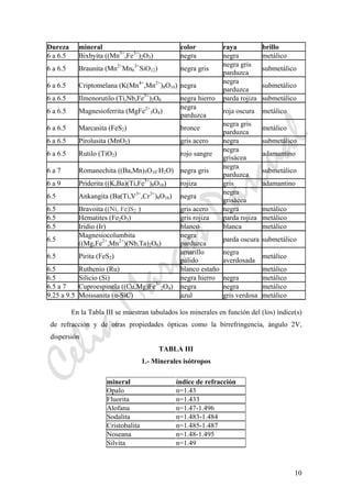 CeliaMarcosPascual
10
Dureza mineral color raya brillo
6 a 6.5 Bixbyíta ((Mn3+
,Fe3+
)2O3) negra negra metálico
6 a 6.5 Braunita (Mn2+
Mn6
3+
SiO12) negra gris
negra gris
parduzca
submetálico
6 a 6.5 Criptomelana (K(Mn4+
,Mn2+
)8O16) negra
negra
parduzca
submetálico
6 a 6.5 Ilmenorutilo (Ti,Nb,Fe3+
)3O6 negra hierro parda rojiza submetálico
6 a 6.5 Magnesioferrita (MgFe2+
3O4)
negra
parduzca
roja oscura metálico
6 a 6.5 Marcasita (FeS2) bronce
negra gris
parduzca
metálico
6 a 6.5 Pirolusita (MnO2) gris acero negra submetálico
6 a 6.5 Rutilo (TiO2) rojo sangre
negra
grisácea
adamantino
6 a 7 Romanechita ((Ba,Mn)5O10·H2O) negra gris
negra
parduzca
submetálico
6 a 9 Priderita ((K,Ba)(Ti,Fe3+
)8O16) rojiza gris adamantino
6.5 Ankangita (Ba(Ti,V3+
,Cr3+
)8O16) negra
negra
grisácea
6.5 Bravoita ((Ni, Fe)S2 ) gris acero negra metálico
6.5 Hematites (Fe2O3) gris rojiza parda rojiza metálico
6.5 Iridio (Ir) blanco blanca metálico
6.5
Magnesiocolumbita
((Mg,Fe2+
,Mn2+
)(Nb,Ta)2O6)
negra
parduzca
parda oscura submetálico
6.5 Pirita (FeS2)
amarillo
pálido
negra
averdosada
metálico
6.5 Ruthenio (Ru) blanco estaño metálico
6.5 Silicio (Si) negra hierro negra metálico
6.5 a 7 Cuproespinela ((Cu,Mg)Fe3+
2O4) negra negra metálico
9.25 a 9.5 Moissanita (α-SiC) azul gris verdosa metálico
En la Tabla III se muestran tabulados los minerales en función del (los) índice(s)
de refracción y de otras propiedades ópticas como la birrefringencia, ángulo 2V,
dispersión
TABLA III
1.- Minerales isótropos
mineral índice de refracción
Opalo n=1.43
Fluorita n=1.433
Alofana n=1.47-1.496
Sodalita n=1.483-1.484
Cristobalita n=1.485-1.487
Noseana n=1.48-1.495
Silvita n=1.49
 