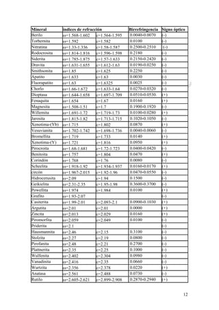 CeliaMarcosPascual
12
Mineral índices de refracción Birrefringencia Signo óptico
Berilo ω=1.568-1.602 ε=1.564-1.595 0.0040-0.0070 (-)
Torbernita ω=1.592 ε=1.582 0.0100 (-)
Nitratina ω=1.33-1.336 ε=1.58-1.587 0.2500-0.2510 (-)
Rodocrosita ω=1.814-1.816 ε=1.596-1.598 0.2180 (-)
Siderita ω=1.785-1.875 ε=1.57-1.633 0.2150-0.2420 (-)
Dravita ω=1.631-1.655 ε=1.612-1.63 0.0190-0.0250 (-)
Smithsonita ω=1.85 ε=1.625 0.2250 (-)
Apatito ω=1.633 ε=1.63 0.0030 (-)
Fluorapatito ω=1.63 ε=1.6325 0.0025 (-)
Chorlo ω=1.66-1.672 ε=1.633-1.64 0.0270-0.0320 (-)
Dioptasa ω=1.644-1.658 ε=1.697-1.709 0.0510-0.0530. (+)
Fenaquita ω=1.654 ε=1.67 0.0160 (+)
Magnesita ω=1.508-1.51 ε=1.7 0.1900-0.1920 (-)
Willemita ω=1.691-1.72 ε=1.719-1.73 0.0100-0.0280 (+)
Jarosita ω=1.815-1.82 ε=1.713-1.715 0.1020-0.1050 (-)
Xenotima-(Yb) ω=1.715 ε=1.802 0.0870 (+)
Vesuvianita ω=1.702-1.742 ε=1.698-1.736 0.0040-0.0060 (-)
Bromellita ω=1.719 ε=1.733 0.0140 (+)
Xenotima-(Y) ω=1.721 ε=1.816 0.0950 (+)
Pirocroita ω=1.68-1.681 ε=1.72-1.723 0.0400-0.0420 (-)
Benitoita ω=1.757 ε=1.804 0.0470 (+)
Corindón ω=1.768 ε=1.76 0.0080 (-)
Scheelita ω=1.918-1.92 ε=1.934-1.937 0.0160-0.0170 (+)
circón ω=1.967-2.015 ε=1.92-1.96 0.0470-0.0550 (-)
Hidrocerusita ω=2.09 ε=1.94 0.1500 (-)
Geikielita ω=2.31-2.35 ε=1.95-1.98 0.3600-0.3700 (-)
Powellita ω=1.974 ε=1.984 0.0100 (+)
Grafito ω=1.93-2.07 (-)
Casiterita ω=1.99-2.01 ε=2.093-2.1 0.0900-0.1030 (+)
Argutita ω=2.01 ε=2.01 0.0000 (+)
Zincita ω=2.013 ε=2.029 0.0160 (+)
Piromorfita ω=2.059 ε=2.049 0.0100 (-)
Priderita ω=2.1 (-)
Hausmannita ω=2.46 ε=2.15 0.3100 (-)
Stolzita ω=2.27 ε=2.19 0.0800 (-)
Pirofanita ω=2.48 ε=2.21 0.2700 (-)
Plattnerita ω=2.35 ε=2.25 0.1000 (-)
Wulfenita ω=2.402 ε=2.304 0.0980 (-)
Vanadinita ω=2.416 ε=2.35 0.0660 (-)
Wurtzita ω=2.356 ε=2.378 0.0220 (+)
Anatasa ω=2.561 ε=2.488 0.0730 (-)
Rutilo ω=2.605-2.621 ε=2.899-2.908 0.2870-0.2940 (+)
 