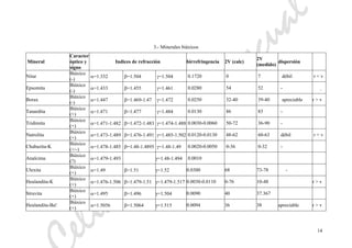eliaMarcosPascual
14
3.- Minerales biáxicos
Mineral
Caracter
óptico y
signo
Indices de refracción birrefringencia 2V (calc)
2V
(medido)
dispersión
Nitar
Biáxico
(-)
α=1.332 β=1.504 γ=1.504 0.1720 0 7 débil r < v
Epsomita
Biáxico
(-)
α=1.433 β=1.455 γ=1.461 0.0280 54 52 -
Borax
Biáxico
(-)
α=1.447 β=1.469-1.47 γ=1.472 0.0250 32-40 39-40 apreciable r > v
Tanardita
Biáxico
(+)
α=1.471 β=1.477 γ=1.484 0.0130 86 83 -
Tridimita
Biáxico
(+)
α=1.471-1.482 β=1.472-1.483 γ=1.474-1.488 0.0030-0.0060 50-72 36-90 -
Natrolita
Biáxico
(+)
α=1.473-1.489 β=1.476-1.491 γ=1.485-1.502 0.0120-0.0130 48-62 60-63 débil r < v
Chabazita-K
Biáxico
(+/-)
α=1.478-1.485 β=1.48-1.4895 γ=1.48-1.49 0.0020-0.0050 0-36 0-32 -
Analcima
Biáxico
(?)
α=1.479-1.493 γ=1.48-1.494 0.0010
Ulexita
Biáxico
(+)
α=1.49 β=1.51 γ=1.52 0.0300 68 73-78 -
Heulandita-K
Biáxico
(+)
α=1.476-1.506 β=1.479-1.51 γ=1.479-1.517 0.0030-0.0110 0-76 10-48 r > v
Struvita
Biáxico
(+)
α=1.495 β=1.496 γ=1.504 0.0090 40 37.367
Heulandita-Ba!
Biáxico
(+)
α=1.5056 β=1.5064 γ=1.515 0.0094 36 38 apreciable r > v
 
