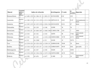 eliaMarcosPascual
15
Mineral
Caracter
óptico y
signo
Indices de refracción birrefringencia 2V (calc)
2V
(medido)
dispersión
Montmorillonita
Biáxico
(-)
α=1.485-1.535 β=1.504-1.55 γ=1.505-1.55 0.0150-0.0200 0-24 5-30 -
Laumontita
Biáxico
(-)
α=1.502-1.519 β=1.512-1.525 γ=1.513-1.526 0.0070-0.0110 34-44 25-47 Extremadamente
fuerte
r < v
Glauberita
Biáxico
(-)
α=1.507-1.515 β=1.527-1.535 γ=1.529-1.536 0.0210-0.0220 24-34 0-7 fuerte r > v
Chalcanthita
Biáxico
(-)
α=1.516 β=1.539 γ=1.546 0.0300 56 56 -
Estroncianita
Biáxico
(-)
α=1.516-1.52 β=1.664-1.667 γ=1.666-1.668 0.1480-0.1500 12-8 7 débil r < v
Microclina
Biáxico
(-)
α=1.518 β=1.522 γ=1.525 0.0070 80 77-84
relativamente
débil
Orthoclasa
Biáxico
(-)
α=1.518 β=1.522 γ=1.523-1.524 0.0050-0.0060 52-70 65-75
relativamente
fuerte
Sepiolita
Biáxico
(-)
α=1.52 β=1.5202 γ=1.53 0.0100 18 20-70 -
Yeso
Biáxico
(+)
α=1.519-1.521 β=1.522-1.523 γ=1.529-1.53 0.0090-0.0100 58-68 58 fuerte r > v
Sanidina
Biáxico
(-)
α=1.518-1.525 β=1.523-1.53 γ=1.525-1.531 0.0060-0.0070 48-64 60-0 apreciable r < v
Hidromagnesita
Biáxico
(+)
α=1.523 β=1.527 γ=1.545 0.0220 52 30-90 -
Anorthoclasa
Biáxico
(-)
α=1.519-1.529 β=1.524-1.534 γ=1.527-1.536 0.0070-0.0080 64-74 34-60 r > v
Witherita
Biáxico
(-)
α=1.529 β=1.676 γ=1.677 0.1480 8 16
relativamente
débil
 