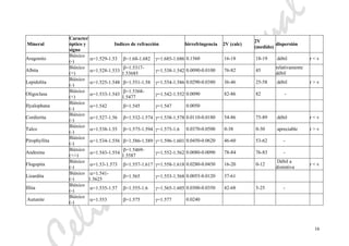 eliaMarcosPascual
16
Mineral
Caracter
óptico y
signo
Indices de refracción birrefringencia 2V (calc)
2V
(medido)
dispersión
Aragonito
Biáxico
(-)
α=1.529-1.53 β=1.68-1.682 γ=1.685-1.686 0.1560 16-18 18-19 débil r < v
Albita
Biáxico
(+)
α=1.528-1.533
β=1.5317-
1.53685
γ=1.538-1.542 0.0090-0.0100 76-82 45
relativamente
débil
Lepidolita
Biáxico
(-)
α=1.525-1.548 β=1.551-1.58 γ=1.554-1.586 0.0290-0.0380 36-46 25-58 débil r > v
Oligoclasa
Biáxico
(+)
α=1.533-1.543
β=1.5368-
1.5477
γ=1.542-1.552 0.0090 82-86 82 -
Hyalophana
Biáxico
(-)
α=1.542 β=1.545 γ=1.547 0.0050
Cordierita
Biáxico
(-)
α=1.527-1.56 β=1.532-1.574 γ=1.538-1.578 0.0110-0.0180 54-86 75-89 débil r < v
Talco
Biáxico
(-)
α=1.538-1.55 β=1.575-1.594 γ=1.575-1.6 0.0370-0.0500 0-38 0-30 apreciable r > v
Pirophyllita
Biáxico
(-)
α=1.534-1.556 β=1.586-1.589 γ=1.596-1.601 0.0450-0.0620 46-60 53-62 -
Andesina
Biáxico
(+/-)
α=1.543-1.554
β=1.5469-
1.5587
γ=1.552-1.562 0.0080-0.0090 78-84 76-83 -
Flogopita
Biáxico
(-)
α=1.53-1.573 β=1.557-1.617 γ=1.558-1.618 0.0280-0.0450 16-20 0-12
Débil a
distintiva
r < v
Lizardita
Biáxico
(-)
α=1.541-
1.5625
β=1.565 γ=1.553-1.568 0.0055-0.0120 37-61
Illita
Biáxico
(-)
α=1.535-1.57 β=1.555-1.6 γ=1.565-1.605 0.0300-0.0350 42-68 5-25 -
Autunite
Biáxico
(-)
α=1.553 β=1.575 γ=1.577 0.0240
 