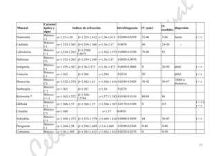 eliaMarcosPascual
17
Mineral
Caracter
óptico y
signo
Indices de refracción birrefringencia 2V (calc)
2V
(medido)
dispersión
Nontronita
Biáxico
(-)
α=1.53-1.58 β=1.555-1.612 γ=1.56-1.615 0.0300-0.0350 32-46 5-66 fuerte r > v
Caolinita
Biáxico
(-)
α=1.553-1.563 β=1.559-1.569 γ=1.56-1.57 0.0070 44 24-50 -
Labradorita
Biáxico
(+)
α=1.554-1.563
β=1.5588-
1.5675
γ=1.562-1.573 0.0080-0.0100 78-86 85
Halloisita
Biáxico
(?)
α=1.553-1.565 β=1.559-1.569 γ=1.56-1.57 0.0050-0.0070
Antigorita
Biáxico
(-)
α=1.555-1.567 β=1.56-1.573 γ=1.56-1.573 0.0050-0.0060 0 20-50 débil r > v
Variscita
Biáxico
(-)
α=1.563 β=1.588 γ=1.594 0.0310 50 débil r < v
Moscovita
Biáxico
(?)
α=1.552-1.574 β=1.582-1.61 γ=1.586-1.616 0.0340-0.0420 38-42 30-47
Débil a
distintiva
r > v
Norbergita
Biáxico
(+)
α=1.563 β=1.567 γ=1.59 0.0270
Bytownita *
Biáxico
(+/-)
α=1.563-1.572
β=1.568-
1.5784
γ=1.573-1.583 0.0100-0.0110 80-88 86
Gibbsita
Biáxico
(+)
α=1.568-1.57 β=1.568-1.57 γ=1.586-1.587 0.0170-0.0180 0 0-5
r > v o
r < v
Crisotilo
Biáxico
(?)
α=1.569 γ=1.57 0.0010
Anhydrita
Biáxico
(+)
α=1.569-1.573 β=1.574-1.579 γ=1.609-1.618 0.0400-0.0450 44 36-45 r < v
Paragonita
Biáxico
(-)
α=1.564-1.58 β=1.594-1.609 γ=1.6-1.609 0.0290-0.0360 0-46 0-40.
Corrensita Biáxico α=1.56-1.585 β=1.582-1.612 γ=1.582-1.612 0.0220-0.0270 0 0-10
 
