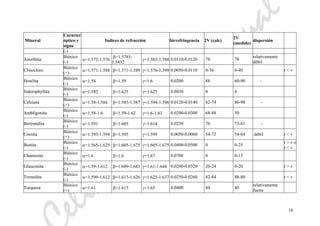 eliaMarcosPascual
18
Mineral
Caracter
óptico y
signo
Indices de refracción birrefringencia 2V (calc)
2V
(medido)
dispersión
(-)
Anorthita
Biáxico
(-)
α=1.572-1.576
β=1.5785-
1.5832
γ=1.583-1.588 0.0110-0.0120 78 78
relativamente
débil
Clinocloro
Biáxico
(+)
α=1.571-1.588 β=1.571-1.589 γ=1.576-1.599 0.0050-0.0110 0-36 0-40 r < v
Howlita
Biáxico
(-)
α=1.58 β=1.59 γ=1.6 0.0200 88 60-90 -
Siderophyllita
Biáxico
(-)
α=1.582 β=1.625 γ=1.625 0.0430 0 4
Celsiana
Biáxico
(+)
α=1.58-1.584 β=1.585-1.587 γ=1.594-1.596 0.0120-0.0140 62-74 86-90 -
Ambligonita
Biáxico
(-)
α=1.58-1.6 β=1.59-1.62 γ=1.6-1.63 0.0200-0.0300 68-88 50
Bertrandita
Biáxico
(-)
α=1.591 β=1.605 γ=1.614 0.0230 76 73-81 -
Coesita
Biáxico
(+)
α=1.593-1.594 β=1.595 γ=1.599 0.0050-0.0060 54-72 54-64 débil r < v
Biotita
Biáxico
(-)
α=1.565-1.625 β=1.605-1.675 γ=1.605-1.675 0.0400-0.0500 0 0-25
r > v o
r < v
Chamosita
Biáxico
(-)
α=1.6 β=1.6 γ=1.67 0.0700 0 0-15
Glauconita
Biáxico
(-)
α=1.59-1.612 β=1.609-1.643 γ=1.61-1.644 0.0200-0.0320 20-24 0-20 r > v
Tremolita
Biáxico
(-)
α=1.599-1.612 β=1.613-1.626 γ=1.625-1.637 0.0250-0.0260 82-84 88-80 r < v
Turquesa
Biáxico
(+)
α=1.61 β=1.615 γ=1.65 0.0400 44 40
relativamente
fuerte
 