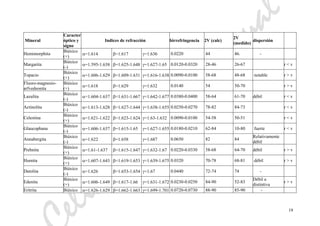 eliaMarcosPascual
19
Mineral
Caracter
óptico y
signo
Indices de refracción birrefringencia 2V (calc)
2V
(medido)
dispersión
Hemimorphita
Biáxico
(+)
α=1.614 β=1.617 γ=1.636 0.0220 44 46. -
Margarita
Biáxico
(-)
α=1.595-1.638 β=1.625-1.648 γ=1.627-1.65 0.0120-0.0320 28-46 26-67 r < v
Topacio
Biáxico
(+)
α=1.606-1.629 β=1.609-1.631 γ=1.616-1.638 0.0090-0.0100 58-68 48-68 notable r > v
Fluoro-magnesio-
arfvedsonita
Biáxico
(+)
α=1.618 β=1.629 γ=1.632 0.0140 54 50-70 r > v
Lazulita
Biáxico
(-)
α=1.604-1.637 β=1.631-1.667 γ=1.642-1.677 0.0380-0.0400 58-64 61-70 débil r < v
Actinolita
Biáxico
(-)
α=1.613-1.628 β=1.627-1.644 γ=1.638-1.655 0.0250-0.0270 78-82 84-73 r < v
Celestina
Biáxico
(+)
α=1.621-1.622 β=1.623-1.624 γ=1.63-1.632 0.0090-0.0100 54-58 50-51 r < v
Glaucophana
Biáxico
(-)
α=1.606-1.637 β=1.615-1.65 γ=1.627-1.655 0.0180-0.0210 62-84 10-80 fuerte r < v
Annabergita
Biáxico
(-)
α=1.622 β=1.658 γ=1.687 0.0650 82 84
Relativamente
débil
Prehnita
Biáxico
(+)
α=1.61-1.637 β=1.615-1.647 γ=1.632-1.67 0.0220-0.0330 58-68 64-70 débil r > v
Humita
Biáxico
(+)
α=1.607-1.643 β=1.619-1.653 γ=1.639-1.675 0.0320 70-78 68-81 débil r > v
Datolita
Biáxico
(-)
α=1.626 β=1.653-1.654 γ=1.67 0.0440 72-74 74 -
Edenita
Biáxico
(+)
α=1.606-1.649 β=1.617-1.66 γ=1.631-1.672 0.0230-0.0250 84-90 52-83
Débil a
distintiva
r > v
Eritrita Biáxico α=1.626-1.629 β=1.662-1.663 γ=1.699-1.701 0.0720-0.0730 88-90 85-90 -
 