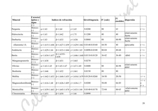 eliaMarcosPascual
20
Mineral
Caracter
óptico y
signo
Indices de refracción birrefringencia 2V (calc)
2V
(medido)
dispersión
(+)
Pargasita
Biáxico
(-)
α=1.63 β=1.64 γ=1.65 0.0200 88 63 r > v
Hidrocincita
Biáxico
(-)
α=1.63 β=1.642 γ=1.75 0.1200 40 40
relativamente
fuerte
Danburita
Biáxico
(+/-)
α=1.63 β=1.633 γ=1.636 0.0060 88 88-90
relativamente
fuerte
ollastonita-1A
Biáxico
(-)
α=1.615-1.646 β=1.627-1.659 γ=1.629-1.662 0.0140-0.0160 44-50 40 apreciable r > v
Andalucita
Biáxico
(-)
α=1.629-1.64 β=1.633-1.644 γ=1.638-1.65 0.0090-0.0100 80-84 48-68 r > v
Barita
Biáxico
(+)
α=1.634-1.637
β=1.6355-
1.638
γ=1.646-1.648 0.0110-0.0120 36-42 36-40 débil r < v
Manganogrunerite
Biáxico
(+/-)
α=1.638 β=1.651 γ=1.665 0.0270
Olivino
Biáxico
(+)
α=1.63-1.65 β=1.65-1.67 γ=1.67-1.69 0.0400 88 46-98
relativamente
débil
Boehmita
Biáxico
(+)
α=1.646 β=1.652 γ=1.661 0.0150 80 80
Mullita
Biáxico
(+)
α=1.642-1.653 β=1.644-1.655 γ=1.654-1.679 0.0120-0.0260 34-50 20-50 r > v
Magnesiohornblenda
Biáxico
(-)
α=1.616-1.68 β=1.626-1.695 γ=1.636-1.7 0.0200 58-88 66-85
r > v
o
r< v
Monticellita
Biáxico
(-)
α=1.639-1.663 β=1.645-1.674 γ=1.653-1.68 0.0140-0.0170 72-84 88-65
relativamente
débil
Clinoenstatita Biáxico α=1.651 β=1.654 γ=1.66 0.0090
 