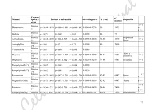eliaMarcosPascual
22
Mineral
Caracter
óptico y
signo
Indices de refracción birrefringencia 2V (calc)
2V
(medido)
dispersión
Dumortierita
Biáxico
(-)
α=1.659-1.678 β=1.684-1.691 γ=1.686-1.692 0.0140-0.0270 30 20-52
r > v
o
r < v
Gedrita
Biáxico
(-)
α=1.671 β=1.681 γ=1.69 0.0190 86 75
Arfvedsonita
Biáxico
(-)
α=1.652-1.699 β=1.66-1.705 γ=1.666-1.708 0.0090-0.0140 70-80 30-70
Dispersión
fuerte
r > v
Astrophyllita
Biáxico
(+)
α=1.68 β=1.7 γ=1.73 0.0500 80 70-90
Tschermakita
Biáxico
(-)
α=1.68 β=1.695 γ=1.698 0.0180
Diópsido
Biáxico
(+)
α=1.663-1.699 β=1.671-1.705 γ=1.693-1.728 0.0290-0.0300 56-64 58-63
débil a
distintiva
r > v
Omphacita
Biáxico
(+)
α=1.662-1.701 β=1.67-1.712 γ=1.685-1.723 0.0220-0.0230 74-88 58-83 moderada r > v
Pumpellyita-(Fe3+
)
Biáxico
(+)
α=1.682 β=1.685 γ=1.694 0.0120
Pumpellyita-(Fe2+
)
Biáxico
(+)
α=1.682 β=1.685 γ=1.694 0.0120
Ferroaxinita
Biáxico
(-)
α=1.672-1.693 β=1.677-1.701 γ=1.681-1.704 0.0090-0.0110 62-82 69-87 fuerte
r <
v
Magnesio-axinita
Biáxico
(-)
α=1.672-1.693 β=1.677-1.701 γ=1.681-1.704 0.0090-0.0110 62-82 69-87 fuerte r < v
Forsterita
Biáxico
(-)
α=1.636-1.73 β=1.65-1.739 γ=1.669-1.772 0.0330-0.0420 56-84 74-90
r > v
o
r < v
Pumpellyita-(Mg) Biáxico α=1.67-1.698 β=1.672-1.706 γ=1.684-1.72 0.0140-0.0220 46-76 10-50 relativamente
 