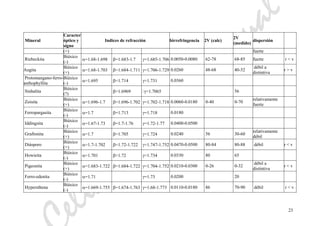 eliaMarcosPascual
23
Mineral
Caracter
óptico y
signo
Indices de refracción birrefringencia 2V (calc)
2V
(medido)
dispersión
(+) fuerte
Riebeckita
Biáxico
(-)
α=1.68-1.698 β=1.683-1.7 γ=1.685-1.706 0.0050-0.0080 62-78 68-85 fuerte r < v
Augita
Biáxico
(+)
α=1.68-1.703 β=1.684-1.711 γ=1.706-1.729 0.0260 48-68 40-52
débil a
distintiva
r > v
Protomangano-ferro-
anthophyllita
Biáxico
(-)
α=1.695 β=1.714 γ=1.731 0.0360
Sinhalita
Biáxico
(?)
β=1.6969 γ=1.7065 56
Zoisita
Biáxico
(+)
α=1.696-1.7 β=1.696-1.702 γ=1.702-1.718 0.0060-0.0180 0-40 0-70
relativamente
fuerte
Ferropargasita
Biáxico
(-)
α=1.7 β=1.713 γ=1.718 0.0180
Iddingsita
Biáxico
(-)
α=1.67-1.73 β=1.7-1.76 γ=1.72-1.77 0.0400-0.0500
Graftonita
Biáxico
(+)
α=1.7 β=1.705 γ=1.724 0.0240 56 30-60
relativamente
débil
Diásporo
Biáxico
(+)
α=1.7-1.702 β=1.72-1.722 γ=1.747-1.752 0.0470-0.0500 80-84 80-88 débil r < v
Howieita
Biáxico
(-)
α=1.701 β=1.72 γ=1.734 0.0330 80 65
Pigeonita
Biáxico
(+)
α=1.683-1.722 β=1.684-1.722 γ=1.704-1.752 0.0210-0.0300 0-26 0-32
débil a
distintiva
r < v
Ferro-edenita
Biáxico
(-)
α=1.71 γ=1.73 0.0200 20
Hypersthena
Biáxico
(-)
α=1.669-1.755 β=1.674-1.763 γ=1.68-1.773 0.0110-0.0180 86 70-90 débil r < v
 