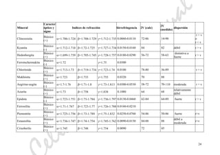 eliaMarcosPascual
24
Mineral
Caracter
óptico y
signo
Indices de refracción birrefringencia 2V (calc)
2V
(medido)
dispersión
Clinozoisita
Biáxico
(+)
α=1.706-1.724 β=1.708-1.729 γ=1.712-1.735 0.0060-0.0110 72-86 14-90
r > v
o
r < v
Kyanita
Biáxico
(-)
α=1.712-1.718 β=1.72-1.725 γ=1.727-1.734 0.0150-0.0160 84 82 débil r > v
Hedenbergita
Biáxico
(+)
α=1.699-1.739 β=1.705-1.745 γ=1.728-1.757 0.0180-0.0290 56-72 58-63
distintiva a
fuerte
r > v
Ferrotschermakita
Biáxico
(-)
α=1.72 γ=1.75 0.0300
Chloritoide
Biáxico
(+)
α=1.713-1.73 β=1.719-1.734 γ=1.723-1.74 0.0100 78-80 36-89 r > v
Mukhinita
Biáxico
(+)
α=1.723 β=1.733 γ=1.755 0.0320 70 88
Aegirine-augite
Biáxico
(-)
α=1.7-1.76 β=1.71-1.8 γ=1.73-1.813 0.0300-0.0530 58-72 70-110 moderada r > v
Azurite
Biáxico
(+)
α=1.73 β=1.758 γ=1.838 0.1080 64 68
relativamente
débil
Epidote
Biáxico
(-)
α=1.723-1.751 β=1.73-1.784 γ=1.736-1.797 0.0130-0.0460 62-84 64-89 fuerte r > v
Ferrosilita
Biáxico
(+)
α=1.71-1.767 β=1.723-1.77 γ=1.726-1.788 0.0160-0.0210
Piemontite
Biáxico
(+)
α=1.725-1.756 β=1.73-1.789 γ=1.75-1.832 0.0250-0.0760 54-86 50-86 fuerte r>v
Estaurolita
Biáxico
(+)
α=1.736-1.747 β=1.74-1.754 γ=1.745-1.762 0.0090-0.0150 84-88 88
débil a
moderada
r>v
Crisoberilo
Biáxico
(+)
α=1.745 β=1.748 γ=1.754 0.0090 72 45
 