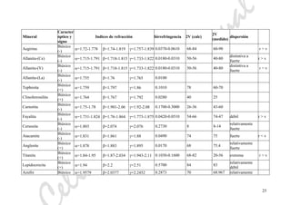 eliaMarcosPascual
25
Mineral
Caracter
óptico y
signo
Indices de refracción birrefringencia 2V (calc)
2V
(medido)
dispersión
Aegirina
Biáxico
(-)
α=1.72-1.778 β=1.74-1.819 γ=1.757-1.839 0.0370-0.0610 68-84 60-90 r > v
Allanita-(Ce)
Biáxico
(-)
α=1.715-1.791 β=1.718-1.815 γ=1.733-1.822 0.0180-0.0310 50-56 40-80
distintiva a
fuerte
r > v
Allanita-(Y)
Biáxico
(-)
α=1.715-1.791 β=1.718-1.815 γ=1.733-1.822 0.0180-0.0310 50-56 40-80
distintiva a
fuerte
r > v
Allanita-(La)
Biáxico
(-)
α=1.755 β=1.76 γ=1.765 0.0100
Tephroita
Biáxico
(+)
α=1.759 β=1.797 γ=1.86 0.1010 78 60-70
Clinoferrosilita
Biáxico
(+)
α=1.764 β=1.767 γ=1.792 0.0280 40 25
Carnotita
Biáxico
(-)
α=1.75-1.78 β=1.901-2.06 γ=1.92-2.08 0.1700-0.3000 26-36 43-60
Fayalita
Biáxico
(-)
α=1.731-1.824 β=1.76-1.864 γ=1.773-1.875 0.0420-0.0510 54-66 74-47 débil r > v
Cerussita
Biáxico
(-)
α=1.803 β=2.074 γ=2.076 0.2730 8 8-14
relativamente
fuerte
Atacamite
Biáxico
(-)
α=1.831 β=1.861 γ=1.88 0.0490 74 75 fuerte r < v
Anglesite
Biáxico
(+)
α=1.878 β=1.883 γ=1.895 0.0170 68 75.4
relativamente
fuerte
Titanita
Biáxico
(+)
α=1.84-1.95 β=1.87-2.034 γ=1.943-2.11 0.1030-0.1600 68-82 20-56 extrema r > v
Lepidocrocita
Biáxico
(+)
α=1.94 β=2.2 γ=2.51 0.5700 84 83
relativamente
débil
Azufre Biáxico α=1.9579 β=2.0377 γ=2.2452 0.2873 70 68.967 relativamente
 