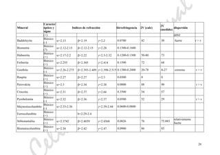 eliaMarcosPascual
26
Mineral
Caracter
óptico y
signo
Indices de refracción birrefringencia 2V (calc)
2V
(medido)
dispersión
(+) débil
Baddeleyita
Biáxico
(-)
α=2.13 β=2.19 γ=2.2 0.0700 42 30 fuerte r > v
Bismutita
Biáxico
(?)
α=2.12-2.15 β=2.12-2.15 γ=2.28 0.1300-0.1600
Hubnerita
Biáxico
(+)
α=2.17-2.2 β=2.22 γ=2.3-2.32 0.1200-0.1300 50-80 73
Ferberita
Biáxico
(+)
α=2.255 β=2.305 γ=2.414 0.1590 72 68
Goethita
Biáxico
(-)
α=2.26-2.275 β=2.393-2.409 γ=2.398-2.515 0.1380-0.2400 20-78 0-27 extrema r > v
Raspita
Biáxico
(+)
α=2.27 β=2.27 γ=2.3 0.0300 0 0
Perovskita
Biáxico
(+)
α=2.3 β=2.34 γ=2.38 0.0800 88 90 r > v
Crocoita
Biáxico
(+)
α=2.31 β=2.37 γ=2.66 0.3500 54 57
Pyrobelonita
Biáxico
(-)
α=2.32 β=2.36 γ=2.37 0.0500 52 29 r > v
Maγnesiocolumbite
Biáxico
(-)
α=2.33-2.36 γ=2.39-2.44 0.0600-0.0800
Ferrocolumbite
Biáxico
(+)
b=2.29-2.4
Stibiotantalita
Biáxico
(+)
α=2.3742 β=2.4039 γ=2.4568 0.0826 76 75.083
relativamente
fuerte
Bismutocolumbita
Biáxico
(+)
α=2.38 β=2.42 γ=2.47 0.0900 86 85
 
