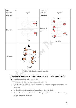 CeliaMarcosPascual
11
Ejes de
rotación-
inversión
Figura
Ejes de
rotación-
inversión
Figura
Binario 2
Senario (-
6)
Ternario 3
TABLA 3.8.- Ejes de rotación-inversión
3.10 ROTACIÓN REFLEXIÓN y EJES DE ROTACIÓN REFLEXIÓN
• Consiste en giros de 360º/n y reflexión
n es el orden de giro y su valor puede ser 1, 2, 3, 4 y 6.
• Ejes de rotación reflexión son los elementos de simetría que permiten realizar esta
operación.
• Su símbolo, según la notación de Schoenflies es, S2, σ, S6, S4, S3
• No se utiliza en la notación de Hermann Mauguin, pués se usa la rotación inversión y
los ejes de rotación inversión.
 