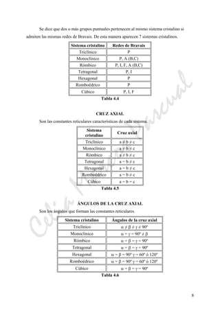 CeliaMarcosPascual
8
Se dice que dos o más grupos puntuales pertenecen al mismo sistema cristalino si
admiten las mismas redes de Bravais. De esta manera aparecen 7 sistemas cristalinos.
Sistema cristalino Redes de Bravais
Triclínico P
Monoclínico P, A (B,C)
Rómbico P, I, F, A (B,C)
Tetragonal P, I
Hexagonal P
Romboédrico P
Cúbico P, I, F
Tabla 4.4
CRUZ AXIAL
Son las constantes reticulares características de cada sistema.
Sistema
cristalino
Cruz axial
Triclínico a ≠ b ≠ c
Monoclínico a ≠ b ≠ c
Rómbico a ≠ b ≠ c
Tetragonal a = b ≠ c
Hexagonal a = b ≠ c
Romboédrico a = b ≠ c
Cúbico a = b = c
Tabla 4.5
ÁNGULOS DE LA CRUZ AXIAL
Son los ángulos que forman las constantes reticulares.
Sistema cristalino Ángulos de la cruz axial
Triclínico α ≠ β ≠ γ ≠ 90º
Monoclínico α = γ = 90º ≠ β
Rómbico α = β = γ = 90º
Tetragonal α = β = γ = 90º
Hexagonal α = β = 90º γ = 60º ó 120º
Romboédrico α = β = 90º γ = 60º ó 120º
Cúbico α = β = γ = 90º
Tabla 4.6
 