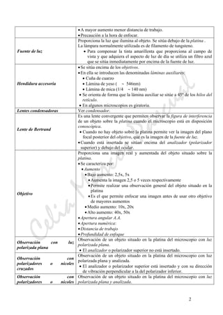 CeliaMarcosPascual
2
•A mayor aumento menor distancia de trabajo.
•Precaución a la hora de enfocar.
Fuente de luz
Proporciona la luz que ilumina al objeto. Se sitúa debajo de la platina .
La lámpara normalmente utilizada es de filamento de tungsteno.
• Para compensar la tinta amarillenta que proporciona al campo de
vista y que adquiera el aspecto de luz de día se utiliza un filtro azul
que se sitúa inmediatamente por encima de la fuente de luz.
Hendidura accesoria
•Se sitúa encima de los objetivos.
•En ella se introducen las denominadas láminas auxiliares:
• Cuña de cuarzo
• Lámina de yeso ( ∼ 546nm)
• Lámina de mica (1/4 ∼ 140 nm)
• Se orienta de forma que la lámina auxiliar se sitúe a 45º de los hilos del
retículo.
• En algunos microscopios es giratoria.
Lentes condensadoras Ver condensador.
Lente de Bertrand
Es una lente convergente que permiten observar la figura de interferencia
de un objeto sobre la platina cuando el microscopio está en disposición
conoscópica.
• Cuando no hay objeto sobre la platina permite ver la imagen del plano
focal posterior del objetivo, que es la imagen de la fuente de luz.
•Cuando está insertada se sitúan encima del analizador (polarizador
superior) y debajo del ocular.
Objetivo
Proporciona una imagen real y aumentada del objeto situado sobre la
platina.
•Se caracteriza por:
•Aumento
•Bajo aumento: 2,5x, 5x
•Aumenta la imagen 2,5 o 5 veces respectivamente
•Permite realizar una observación general del objeto situado en la
platina
•Es el que permite enfocar una imagen antes de usar otro objetivo
de mayores aumentos
•Medio aumento: 10x, 20x
•Alto aumento: 40x, 50x
•Apertura angular A.A.
•Apertura numérica:
•Distancia de trabajo
•Profundidad de enfoque
Observación con luz
polarizada plana
Observación de un objeto situado en la platina del microscopio con luz
polarizada plana.
• El analizador o polarizador superior no está insertado.
Observación con
polarizadores o nicoles
cruzados
Observación de un objeto situado en la platina del microscopio con luz
polarizada plana y analizada.
• El analizador o polarizador superior está insertado y con su dirección
de vibración perpendicular a la del polarizador inferior.
Observación con
polarizadores o nicoles
Observación de un objeto situado en la platina del microscopio con luz
polarizada plana y analizada.
 
