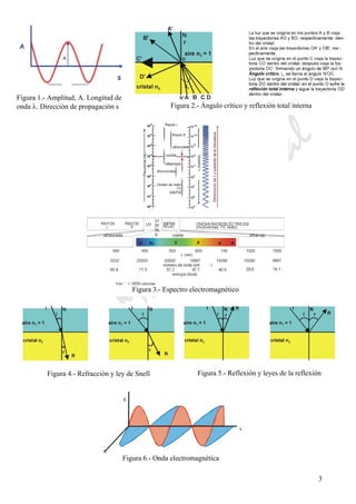 CeliaMarcosPascual
3
Figura 1.- Amplitud, A. Longitud de
onda λ. Dirección de propagación s Figura 2.- Ángulo crítico y reflexión total interna
Figura 3.- Espectro electromagnético
Figura 4.- Refracción y ley de Snell
Figura 6.- Onda electromagnética
Figura 5.- Reflexión y leyes de la reflexión
 
