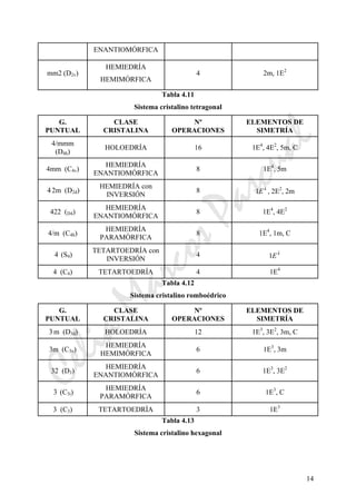 CeliaMarcosPascual
14
ENANTIOMÓRFICA
mm2 (D2v)
HEMIEDRÍA
HEMIMÓRFICA
4 2m, 1E2
Tabla 4.11
Sistema cristalino tetragonal
G.
PUNTUAL
CLASE
CRISTALINA
Nº
OPERACIONES
ELEMENTOS DE
SIMETRÍA
4/mmm
(D4h)
HOLOEDRÍA 16 1E4
, 4E2
, 5m, C
4mm (C4v)
HEMIEDRÍA
ENANTIOMÓRFICA
8 1E4
, 5m
42m (D2d)
HEMIEDRÍA con
INVERSIÓN
8 4
1E , 2E2
, 2m
422 (D4)
HEMIEDRÍA
ENANTIOMÓRFICA
8 1E4
, 4E2
4/m (C4h)
HEMIEDRÍA
PARAMÓRFICA
8 1E4
, 1m, C
4 (S4)
TETARTOEDRÍA con
INVERSIÓN
4 4
1E
4 (C4) TETARTOEDRÍA 4 1E4
Tabla 4.12
Sistema cristalino romboédrico
G.
PUNTUAL
CLASE
CRISTALINA
Nº
OPERACIONES
ELEMENTOS DE
SIMETRÍA
3 m (D3d) HOLOEDRÍA 12 1E3
, 3E2
, 3m, C
3m (C3v)
HEMIEDRÍA
HEMIMÓRFICA
6 1E3
, 3m
32 (D3)
HEMIEDRÍA
ENANTIOMÓRFICA
6 1E3
, 3E2
3 (C3i)
HEMIEDRÍA
PARAMÓRFICA
6 1E3
, C
3 (C3) TETARTOEDRÍA 3 1E3
Tabla 4.13
Sistema cristalino hexagonal
 