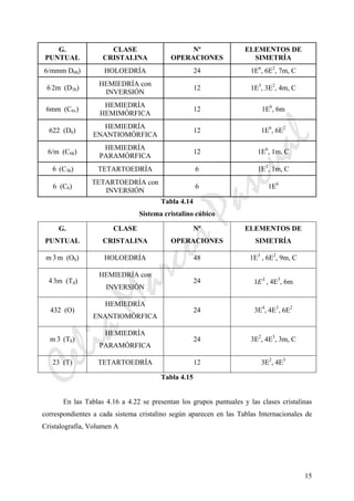 CeliaMarcosPascual
15
G.
PUNTUAL
CLASE
CRISTALINA
Nº
OPERACIONES
ELEMENTOS DE
SIMETRÍA
6/mmm D6h) HOLOEDRÍA 24 1E6
, 6E2
, 7m, C
6 2m (D3h)
HEMIEDRÍA con
INVERSIÓN
12 1E3
, 3E2
, 4m, C
6mm (C6v)
HEMIEDRÍA
HEMIMÓRFICA
12 1E6
, 6m
622 (D6)
HEMIEDRÍA
ENANTIOMÓRFICA
12 1E6
, 6E2
6/m (C6h)
HEMIEDRÍA
PARAMÓRFICA
12 1E6
, 1m, C
6 (C3h) TETARTOEDRÍA 6 1E3
, 1m, C
6 (C6)
TETARTOEDRÍA con
INVERSIÓN
6 1E6
Tabla 4.14
Sistema cristalino cúbico
G.
PUNTUAL
CLASE
CRISTALINA
Nº
OPERACIONES
ELEMENTOS DE
SIMETRÍA
m 3 m (Oh) HOLOEDRÍA 48 1E3
, 6E2
, 9m, C
43m (Td)
HEMIEDRÍA con
INVERSIÓN
24 4
1E , 4E3
, 6m
432 (O)
HEMIEDRÍA
ENANTIOMÓRFICA
24 3E4
, 4E3
, 6E2
m 3 (Th)
HEMIEDRÍA
PARAMÓRFICA
24 3E2
, 4E3
, 3m, C
23 (T) TETARTOEDRÍA 12 3E2
, 4E3
Tabla 4.15
En las Tablas 4.16 a 4.22 se presentan los grupos puntuales y las clases cristalinas
correspondientes a cada sistema cristalino según aparecen en las Tablas Internacionales de
Cristalografía, Volumen A
 