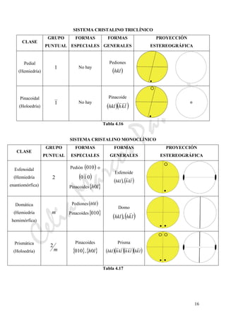 CeliaMarcosPascual
16
SISTEMA CRISTALINO TRICLÍNICO
CLASE
GRUPO
PUNTUAL
FORMAS
ESPECIALES
FORMAS
GENERALES
PROYECCIÓN
ESTEREOGRÁFICA
Pedial
(Hemiedría)
1 No hay
Pediones
( )hkl
Pinacoidal
(Holoedría)
1 No hay
Pinacoide
( )( )lkhhkl
Tabla 4.16
SISTEMA CRISTALINO MONOCLÍNICO
CLASE
GRUPO
PUNTUAL
FORMAS
ESPECIALES
FORMAS
GENERALES
PROYECCIÓN
ESTEREOGRÁFICA
Esfenoidal
(Hemiedría
enantiomórfica)
2
Pedión ( )010 o
( )010
Pinacoides{ }lh0
Esfenoide
( ) ( )lkhhkl ,
Domática
(Hemiedría
hemimórfica)
m
Pediones( )lh0
Pinacoides{ }010
Domo
( ) ( )lkhhkl ,
Prismática
(Holoedría) m
2
Pinacoides
{ }010 ,{ }lh0
Prisma
( )( )( )( )lkhlkhlkhhkl
Tabla 4.17
 