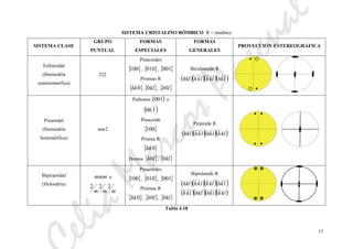 eliaMarcosPascual
17
SISTEMA CRISTALINO RÓMBICO R = rómbico
SISTEMA CLASE
GRUPO
PUNTUAL
FORMAS
ESPECIALES
FORMAS
GENERALES
PROYECCIÓN ESTEREOGRÁFICA
Esfenoidal
(Hemiedría
enantiomórfica)
222
Pinacoides
{ }100 , { }010 , { }001
Prismas R
{ }0hk ,{ }kl0 , { }lh0
Biesfenoide R
( )( )( )( )lkhlkhlkhhkl
Piramidal
(Hemiedría
hemimórfica)
2mm
Pediones ( )001 o
( )100
Pinacoide
{ }100
Prisma R
{ }0hk
Domos { }lh0 , { }kl0
Pirámide R
( )( )( )( )klhlkhlkhhkl
Bipiramidal
(Holoedría)
mmm o
mmm
222
Pinacoides
{ }100 , { }010 , { }001
Prismas R
{ }0hk , { }lh0 , { }kl0
Bipirámide R
( )( )( )( )
( )( )( )( )klhlkhlhklkh
lkhlkhlkhhkl
Tabla 4.18
 