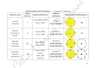 eliaMarcosPascual
18
SISTEMA CRISTALNO TETRAGONAL T = tetragonal DT = ditetragonal
SISTEMA CLASE
GRUPO
PUNTUAL
FORMAS ESPECIALES
FORMAS
GENERALES
PROYECCIÓN ESTEREOGRÁFICA
Piramidal
(Tetartoedría)
4
Pediones ( )001 o ( )100
Prisma T { }0hk
Pirámide T
( )( )( )( )lhkhlklkhhkl
Esfenoidal
(Tetartoedría con
inversión)
4
Pinacoide { }001
Prisma T { }0hk
Biesfenoide T
( )( )( )( )lhklhklkhhkl
Bipiramidal
(Hemiedría
enantiomórfica)
m
4
Pinacoide{ }001
Prisma T { }0hk
Bipirámide T
( )( )( )( )
( )( )( )( )hlklhklhklkh
lhkhlklkhhkl
Trapezoédrica
(Hemiedría
enantiomórfica)
422
Pinacoide { }001
Prismas T
{ }100 , { }110
Prisma DT
Trapezoedro T
( )( )( )( )
( )( )( )( )lhklkhlkhlkh
lhkhlklkhhkl
 
