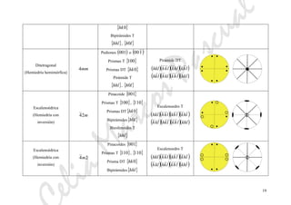 eliaMarcosPascual
19
{ }0hk
Bipirámides T
{ }hhl , { }lh0
Ditetragonal
(Hemiedría hemimórfica)
mm4
Pediones ( )001 o ( )100
Prismas T { }100
Prismas DT { }0hk
Pirámide T
{ }hhl , { }lh0
Pirámide DT
( )( )( )( )
( )( )( )( )hkllhkklhlkh
lhkhlklkhhkl
Escalenoédrica
(Hemiedría con
inversión)
m24
Pinacoide { }001
Prismas T { }100 , { }110
Prismas DT{ }0hk
Bipirámides{ }lh0
Biesfenoides T
{ }hhl
Escalenoedro T
( )( )( )( )
( )( )( )( )khllhklkhlkh
lhklhklkhhkl
Escalenoédrica
(Hemiedría con
inversión)
24m
Pinacoides { }001
Prismas T { }110 , { }110
Prisma DT { }0hk
Bipirámides{ }hhl
Escalenoedro T
( )( )( )( )
( )( )( )( )lkhlhklkhklh
lhklhklkhhkl
 
