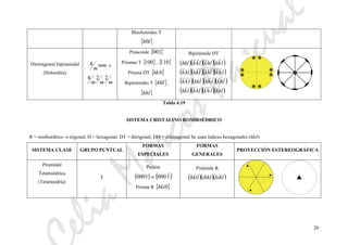 eliaMarcosPascual
20
Biesfenoides T
{ }lh0
Ditetragonal bipiramidal
(Holoedría)
mm
m
4 o
mmm
224
Pinacoide { }001
Prismas T { }100 , { }110
Prisma DT { }0hk
Bipirámides T { }lh0 ,
{ }hhl
Bipirámide DT
( )( )( )( )
( )( )( )( )
( )( )( )( )
( )( )( )( )khllhkklhlkh
lhklhklhklkh
lhklkhlkhklh
lhkhlklkhhkl
Tabla 4.19
SISTEMA CRISTALINO ROMBOÉDRICO
R = romboédrico o trigonal; H = hexagonal; DT = ditrigonal; DH = dihexagonal Se usan índices hexagonales (hkil)
SISTEMA CLASE GRUPO PUNTUAL
FORMAS
ESPECIALES
FORMAS
GENERALES
PROYECCIÓN ESTEREOGRÁFICA
Piramidal
Tetartoédrica
(Tetartoedría)
3
Pedión
( )0001 o ( )1000
Prisma R { }0hki
Pirámide R
( )( )( )kihlihklhkil
 