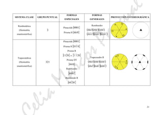 eliaMarcosPascual
21
SISTEMA CLASE GRUPO PUNTUAL
FORMAS
ESPECIALES
FORMAS
GENERALES
PROYECCIÓN ESTEREOGRÁFICA
Romboédrica
(Hemiedría
enantiomórfica)
3
Pinacoide{ }0001
Prisma H{ }0hki
Romboedro
( )( )( )
( )( )( )lhiklkhilikh
kihlihklhkil
Trapezoédrica
(Hemiedría
enantiomórfica)
321
Pinacoide{ }0001
Prisma H{ }0110
Prisma R
{ }0211 o { }2011
Prisma DT
{ }0hki
Romboedro
{ }lhh0
Bipirámide R
{ }hlhh2
Trapezoedro R
( )( )( )
( )( )( )likhlhiklkhi
kihlihklhkil
 