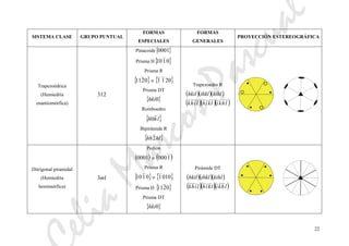 eliaMarcosPascual
22
SISTEMA CLASE GRUPO PUNTUAL
FORMAS
ESPECIALES
FORMAS
GENERALES
PROYECCIÓN ESTEREOGRÁFICA
Trapezoédrica
(Hemiedría
enantiomórfica)
312
Pinacoide{ }0001
Prisma H{ }0110
Prisma R
{ }0211 o { }2011
Prisma DT
{ }0hki
Romboedro
{ }lhh0
Bipirámide R
{ }hlhh2
Trapezoedro R
( )( )( )
( )( )( )lhkilkihlihk
kihlihklhkil
Ditrigonal piramidal
(Hemiedría
hemimórfica)
13m
Pedión
( )0001 o ( )1000
Prisma R
{ }0110 o { }0101
Prisma H { }0211
Prisma DT
{ }0hki
Pirámide DT
( )( )( )
( )( )( )lhkilkihlihk
kihlihklhkil
 