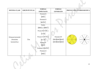 eliaMarcosPascual
23
SISTEMA CLASE GRUPO PUNTUAL
FORMAS
ESPECIALES
FORMAS
GENERALES
PROYECCIÓN ESTEREOGRÁFICA
Pirámide R
{ }lhh0
Pirámide H
{ }lhhh2
Ditrigonal piramidal
(Hemiedría
hemimórfica)
m31
Pedión
( )0001 o ( )1000
Prisma R{ }0211 o
{ }0211
Prisma H { }0110 o
{ }0101
Prisma DT
{ }0hki
Pirámide R{ }lhhh2
Pirámide H
{ }lhh0
Pirámide DT
( )( )( )
( )( )( )ikhlhiklkhil
kihlihklhkil
 
