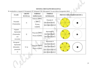 eliaMarcosPascual
25
SISTEMA CRISTALINO HEXAGONAL
R=romboédrico o trigonal; H=hexagonal; DT=ditrigonal; DH=dihexagonal. Se usan índices hexagonales (hkil).
CLASE
GRUPO
PUNTUAL
FORMAS
ESPECIALES
FORMAS
GENERALES
PROYECCIÓN ESTEREOGRÁFICA
Piramidal
(Tetartoedría)
6
Pediones{ }0001
o { }1000
Prismas
H{ }0hki
Pirámide H
( )( )( )
( )( )( )lhiklkhilikh
kihlihklhkil
Trigonal
bipiramidal
(Tetartoedría
con
inversión)
6
Pinacoide{ }0001
Prisma R{ }0hki
Bipirámide R
( )( )( )
( )( )( )lkihlihklhki
kihlihklhkil
Hexagonal
bipiramidal
(Hemiedría
paramórfic
a)
m/6
Pinacoide{ }0001
Prisma H{ }0hki
Bipirámide H
( )( )( )
( )( )( )lkihlihklhki
kihlihklhkil
( )( )( )
( )( )( )lhiklkhilikh
lhiklkhilikh
 