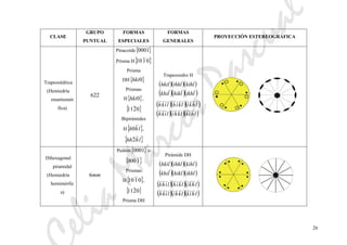 eliaMarcosPascual
26
CLASE
GRUPO
PUNTUAL
FORMAS
ESPECIALES
FORMAS
GENERALES
PROYECCIÓN ESTEREOGRÁFICA
Trapezoédrica
(Hemiedría
enantiomór
fica)
622
Pinacoide{ }0001
Prisma H{ }0110
Prisma
DH{ }0hki
Prismas
H{ }0hki ,
{ }0211
Bipirámides
H{ }lhh0 ,
{ }lhhh2
v
Trapezoedro H
( )( )( )
( )( )( )likhlhiklkhi
kihlihklhkil
( )( )( )
( )( )( )lhiklkhilikh
lhkilkihlikh
Dihexagonal
piramidal
(Hemiedría
hemimórfic
a)
mm6
Pedión{ }0001 o
{ }1000
Prismas
H{ }0110 ,
{ }0211
Prisma DH
Pirámide DH
( )( )( )
( )( )( )ikhlhikllkhi
kihlihklhkil
( )( )( )
( )( )( )lhiklkhilikh
lhkilkihlihk
 