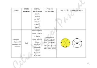 eliaMarcosPascual
27
CLASE
GRUPO
PUNTUAL
FORMAS
ESPECIALES
FORMAS
GENERALES
PROYECCIÓN ESTEREOGRÁFICA
{ }0hki
Pirámide
DH{ }hkil
Pirámides
H{ }lhh0 ,
{ }lhhh2
v
Ditrigonal
bipiramidal
(Hemiedría con
inversión)
26m
Pinacoide{ }0001
Prisma R{ }0110
o { }0101
Prisma H{ }0211
Prisma
DT{ }0hki
Bipirámide
R{ }lhh0
Bipirámide
H{ }lhhh2
v
Bipirámide DT
( )( )( )
( )( )( )lkihlihklhki
kihlihklhkil
( )( )( )
( )( )( )lhkilkihlihk
lhkilkihlihk
 