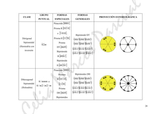 eliaMarcosPascual
28
CLASE
GRUPO
PUNTUAL
FORMAS
ESPECIALES
FORMAS
GENERALES
PROYECCIÓN ESTEREOGRÁFICA
Ditrigonal
bipiramidal
(Hemiedría con
inversión
m26
Pinacoide{ }0001
Prisma R{ }0110
o { }0101
Prisma H{ }0211
Prisma
DT{ }0hki
Bipirámide
R{ }lhh0
Bipirámide
H{ }lhhh2
v
Bipirámide DT
( )( )( )
( )( )( )lkihlihklhki
kihlihklhkil
( )( )( )
( )( )( )lhkilkihlihk
lhkilkihlihk
Dihexagonal
bipiramidal
(Holoedría)
mmm/6 o
mmm /2/2/6
Pinacoide{ }0001
Prismas
H{ }0110 ,
{ }0211
Prisma
DH{ }0hki
Bipirámides
Bipirámides DH
( )( )( )
( )( )( )lkihlihklhki
kihlihklhkil
( )( )( )
( )( )( )lhkilkihlihk
lhiklkhilikh
 