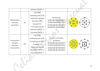 eliaMarcosPascual
30
(deltoedro) { } lhhhl >
Disdodecaédrica
(Hemiedría
paramórfica)
3m
Cubo{ }100
Rombododecaedro{ }110
Dodecaedro pentagonal
(piritoedro) { }kl0
Octaedro{ }111
Icositetraedro deltoide
(trapezoedro){ } lhhhl <
Trisoctaedro{ } lhhhl >
Disdodecaedro
( )( )( )( )( )( )
( )( )( )( )( )( )hlkhlkhlkklhkhlkhl
khllhklkhlkhlkhhkl
( )( )( )( )( )( )
( )( )( )( )( )( )hkllhkhlkhlkkhlklh
hklkhllkhlkhlhklkh
Icositetraédrica
pentagonal
(Hemiedría
enantiomórfica)
432
Cubo{ }100
Rombododecaedro{ }110
Tetraquishexaedro{ }kl0
Octaedro{ }111
Icositetraedro deltoide
(trapezoedro) { } lhhhl <
Trisoctaedro{ } lhhhl >
Giroedro (icositetraedro
pentagonal)
( )( )( )( )( )( )
( )( )( )( )( )( )hlkhlkhlkklhkhlkhl
khllhklkhlkhlkhhkl
( )( )( )( )( )( )
( )( )( )( )( )( )khllkhklhklhhklhlk
hklkhlhlklhklhklkh
 
