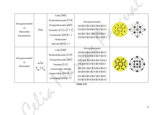 eliaMarcosPascual
31
Hexaquistetraédri
ca
(Hemiedría
hemimórfica)
m34
Cubo{ }100
Rombododecaedro{ }110
Tetraquishexaedro{ }0hk
Tetraedros{ }111 ó{ }111
Tristetraedro{ } lhhhl <
Dodecaedro
deltoide{ } lhhhl >
Hexaquistetraedro
( )( )( )( )( )( )
( )( )( )( )( )( )hlkhlkhlkklhkhlkhl
khllhklkhlkhlkhhkl
( )( )( )( )( )( )
( )( )( )( )( )( )klhklhklhhlkhklhkl
hkllkhlhklhklhkkhl
Hexaquisoctaédri
ca
(Holoedría)
mm3
mm
234
Cubo{ }100
Rombododecaedro{ }110
Tetraquishexaedro{ }kl0
Octaedro{ }111
Icositetraedro deltoide
(trapezoedro) { } lhhhl <
trisoctaedro{ } lhhhl >
Hexaquisoctaedro
( )( )( )( )( )( )
( )( )( )( )( )( )hlkhlkhlkklhkhlkhl
khllhklkhlkhlkhhkl
( )( )( )( )( )( )
( )( )( )( )( )( )hkllhkhlkhlkkhlklh
hklkhlklhlkhlhklkh
( )( )( )( )( )( )
( )( )( )( )( )( )khllkhklhklhhklhlk
hklkhlhlklhklhklkh
( )( )( )( )( )( )
( )( )( )( )( )( )klhklhhlkklhhklhkl
lkhhkllhklhkkhllhk
Tabla 4.22
 