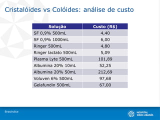 Cristalóides vs Colóides: análise de custo
Brasíndice
Solução Custo (R$)
SF 0,9% 500mL 4,40
SF 0,9% 1000mL 6,00
Ringer 500mL 4,80
Ringer lactato 500mL 5,09
Plasma Lyte 500mL 101,89
Albumina 20% 10mL 52,25
Albumina 20% 50mL 212,69
Voluven 6% 500mL 97,68
Gelafundin 500mL 67,00
 