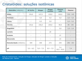 Cristalóides: soluções isotônicas
Bula do medicamento: Solução de Ringer, Solução de Ringer Lactato e Solução
de Plasma Lyte - Baxter
Eletrólito (mEq/mL) SF 0,9% Ringer
Ringer
Lactato
Plasma
Lyte
Plasma
Sódio 154,0 147,5 130,0 140,0 136 - 145
Potássio - 4,0 4,0 5,0 3,5 – 5,0
Cálcio - 4,5 3,0 - 4,4 – 5,2
Cloreto 154,0 156,0 109,0 98,0 98 - 106
Magnésio - - - 3,0 1,6 – 2,4
Lactato - - 28 - -
Acetato - - - 27 -
Gluconato - - - 23 -
Osmolaridade (mOsm/L) 309 309 272 294 290 - 303
pH 5,5 – 6,2 5,0 – 7,5 6,0 – 7,5
7,4
(6,5 – 8,0)
7,4
 