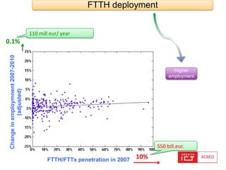 FTTH deployment
110 mill eur/ year

Change in employmnent 2007-2010
(adjusted)

0.1%

Higher
employment

550 bill.eur.

FT...