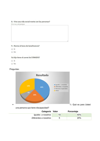 Preguntas:

40%
20%
8%
32%
Resultado
Iguales a nosotros
Diferentes a nosotros
Personas especiales
Otros
1.- Qué es para Usted
una persona que tiene discapacidad?
Categoría Valor Porcentaje
Iguales a nosotros 10 40%
Diferentes a nosotros 5 20%
 