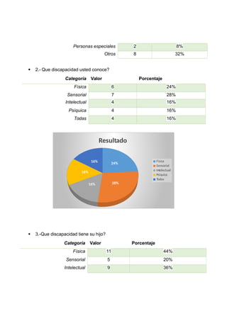 Personas especiales 2 8%
Otros 8 32%
 2.- Que discapacidad usted conoce?
Categoría Valor Porcentaje
Física 6 24%
Sensorial 7 28%
Intelectual 4 16%
Psíquica 4 16%
Todas 4 16%
24%
28%16%
16%
16%
Resultado
Física
Sensorial
Intelectual
Psíquica
Todas
 3.-Que discapacidad tiene su hijo?
Categoría Valor Porcentaje
Física 11 44%
Sensorial 5 20%
Intelectual 9 36%
 